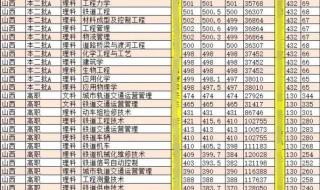 兰州交通大学录取分数线2022